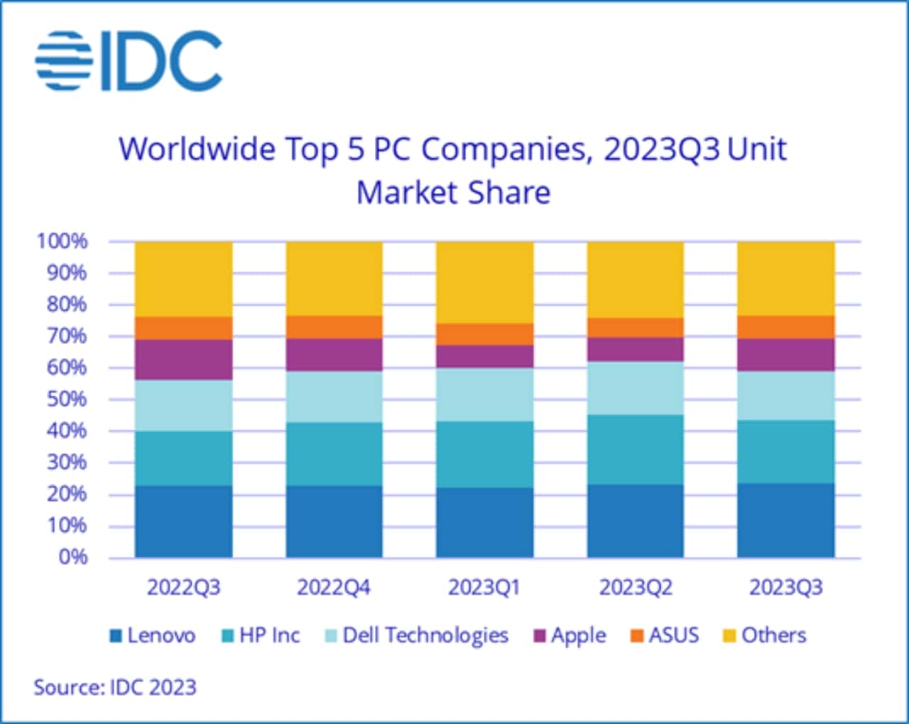 Global-PC-shipments-decline-improvement-in-sight-5841