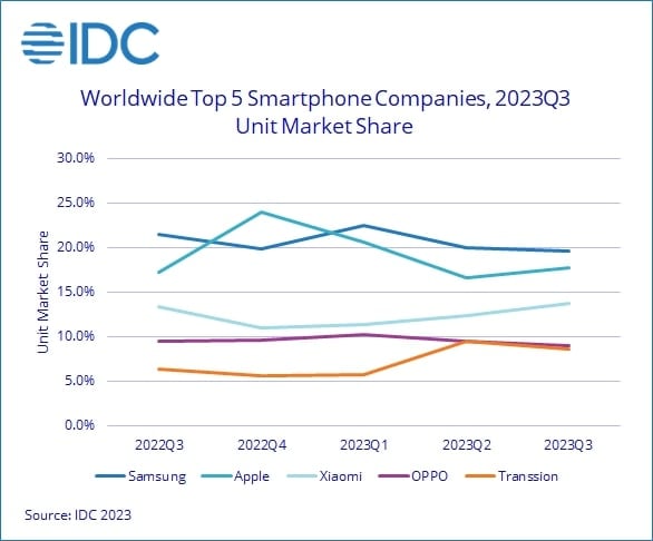 IDC-Q3-2023