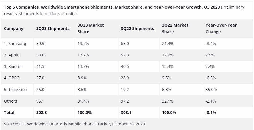 Smartphone-Market-Share-Q3-2023