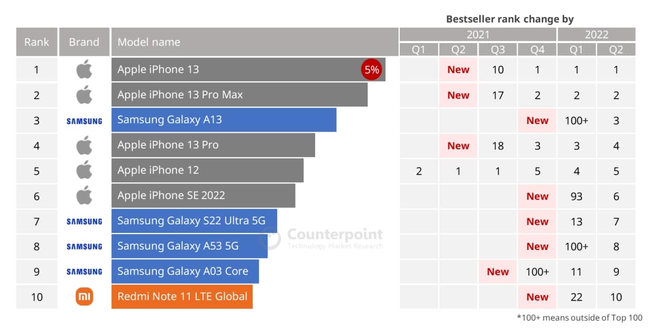 iPhone-14-best-selling-smartphone-Q2-2023-5842