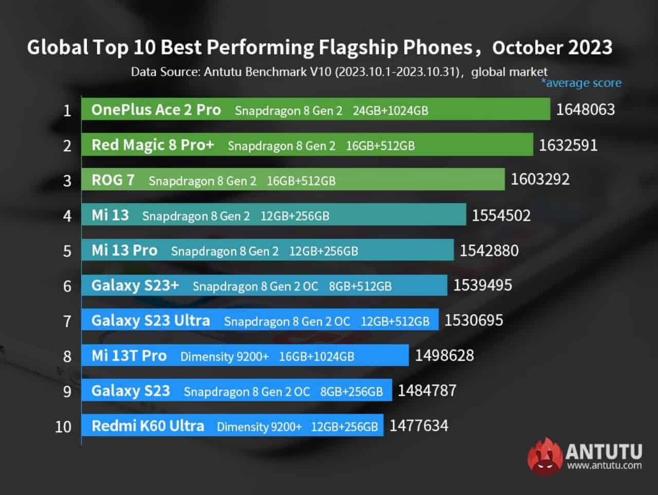 AnTuTu-top-10-best-performing-Android-phones-October-2023-NoypiGeeks