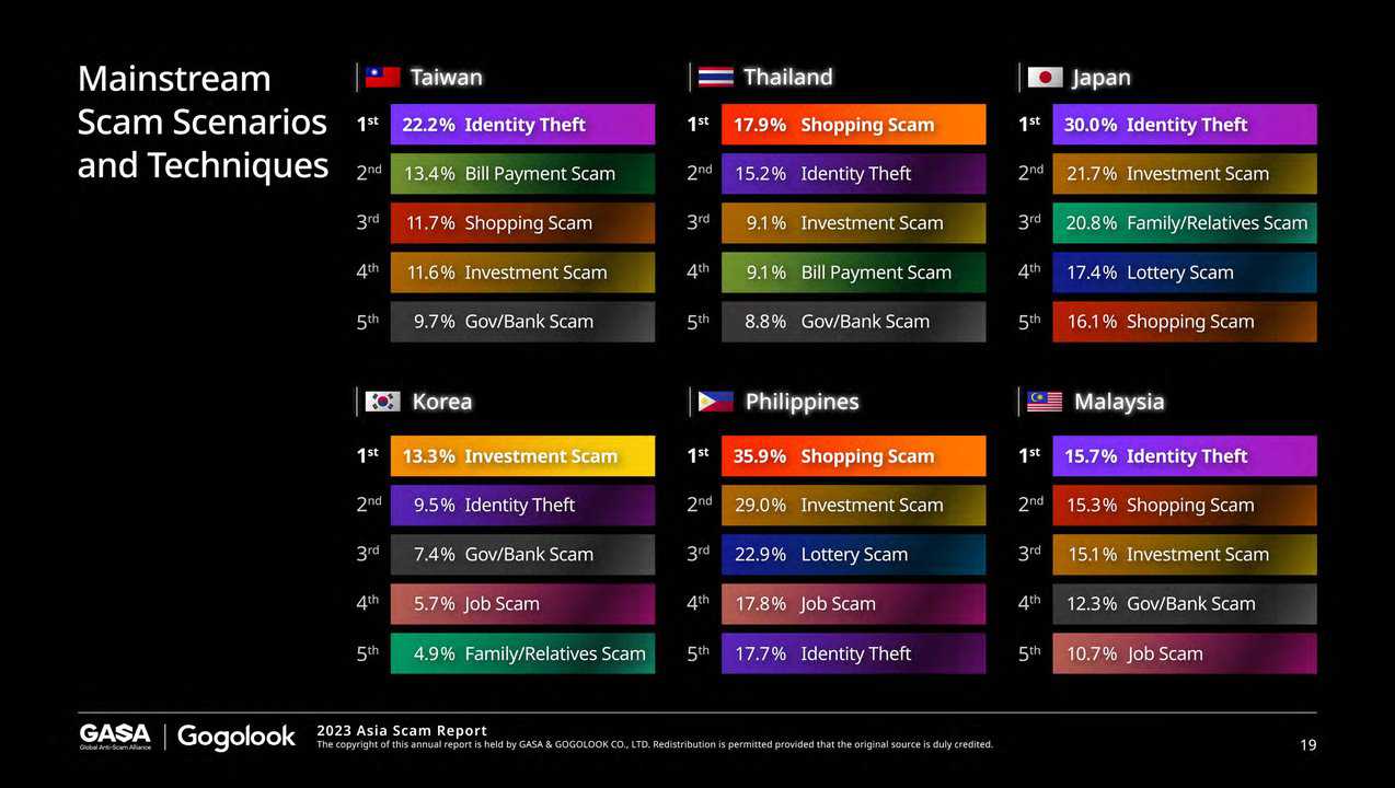 Asia-Scam-Report-Details