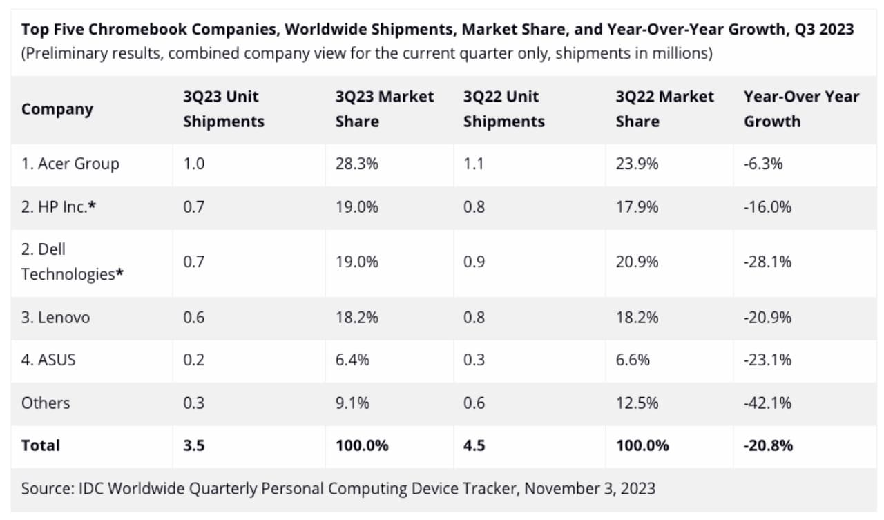 Chromebook-Global-Shipment-Q3-2023