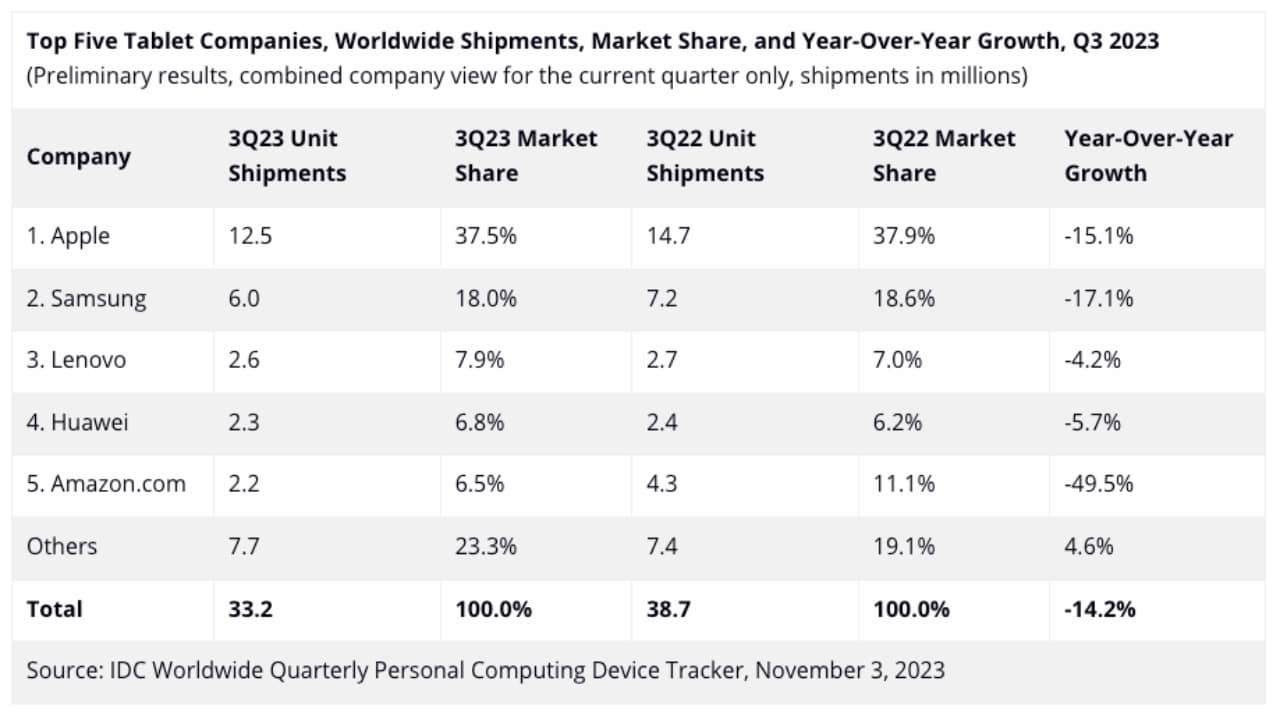 Tablet-Global-Shipment-Q3-2023