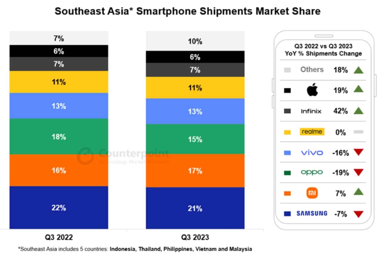 Top-smartphone-brands-SEA-Q3-2023-5843