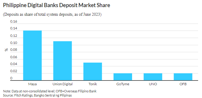 Digital-Banks-Market-Share-Philippines