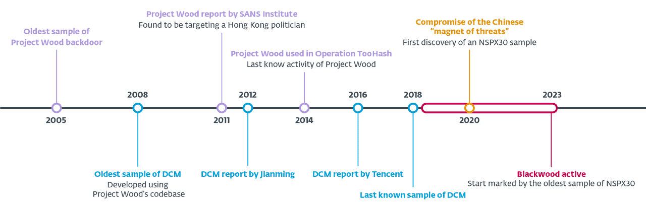 Project-Wood-Timeline
