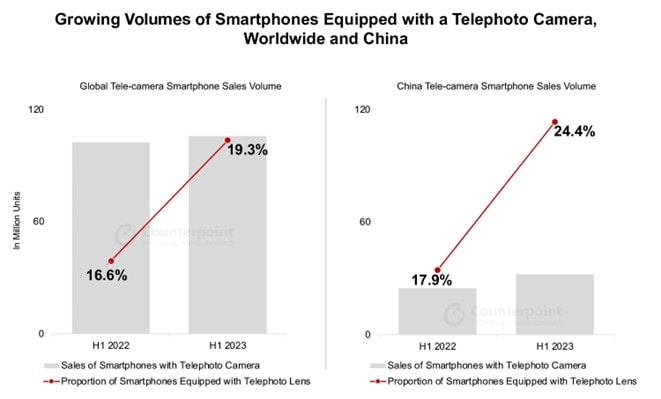 Smartphone-Telephoto-Lens-Demand-2024