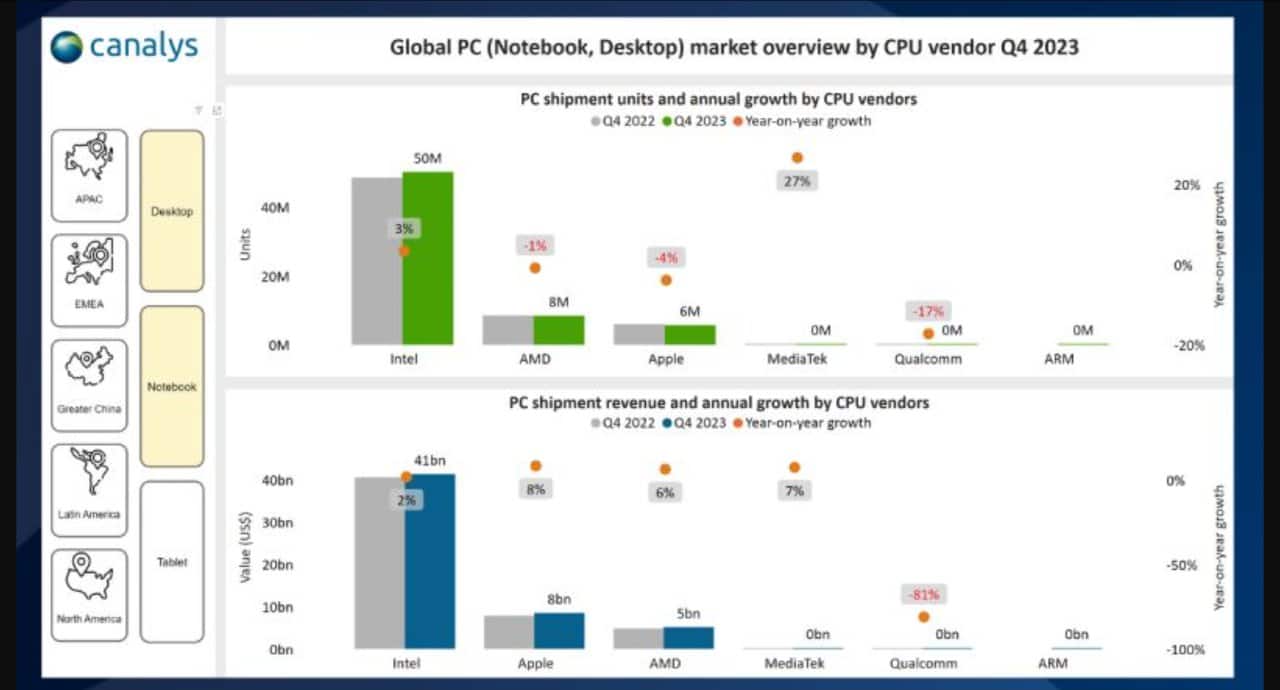 Canalys-Global-PC-CPU-Market-2023