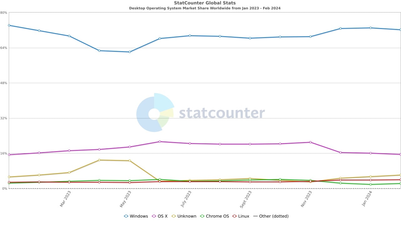 Linux-Market-Share-Statcounter