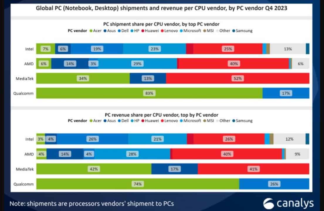 PC-CPU-shipments-2023-Canalys