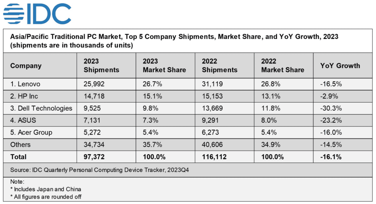 PC-market-Asia-Pacific-2023-IDC