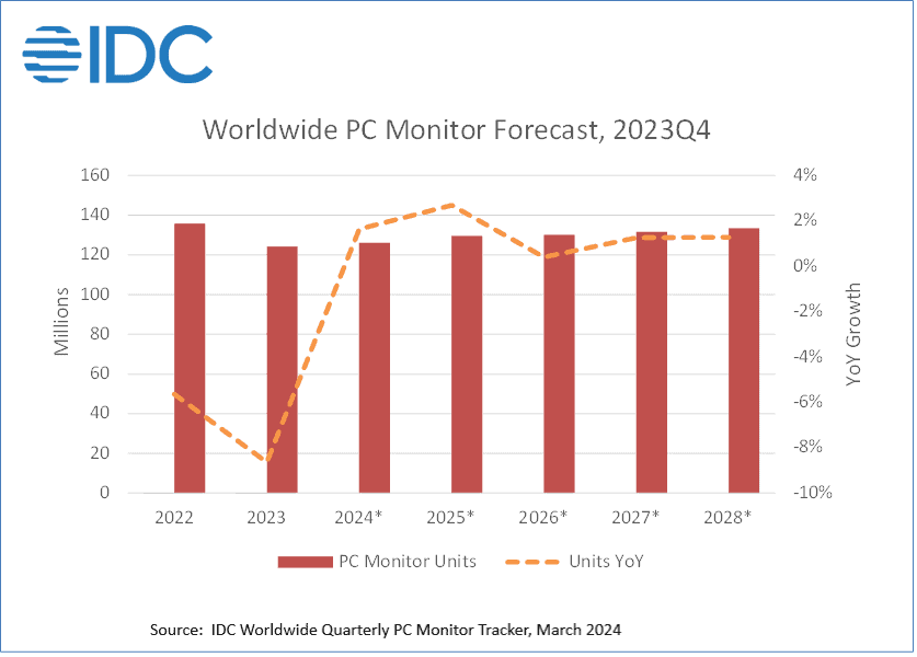 Globa-PC-Monitor-Forecast-IDC