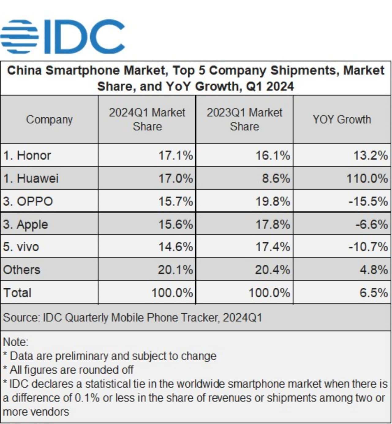 HONOR-Huawei-dominate-Chinese-market-Apple-behind-5991