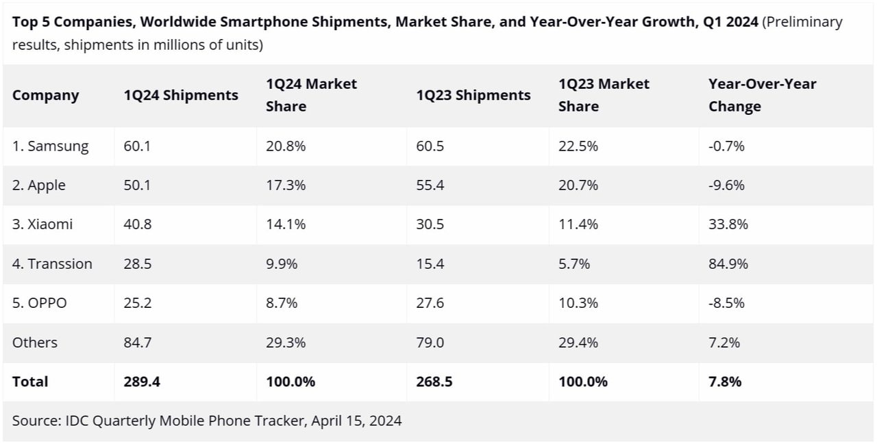 IDC-Q1-2024-Shipments-Market-Share
