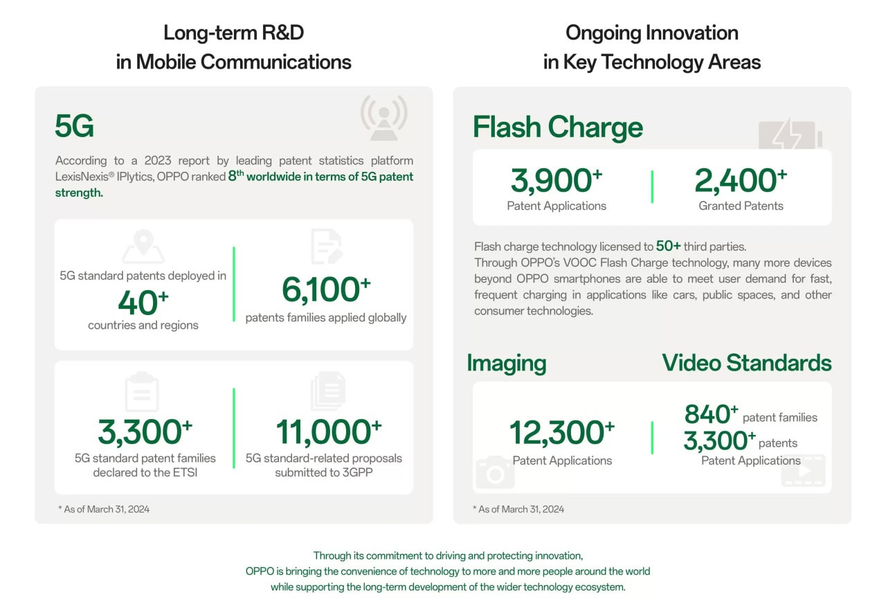 OPPO-ranked-ninth-patents-filed-globally-5995