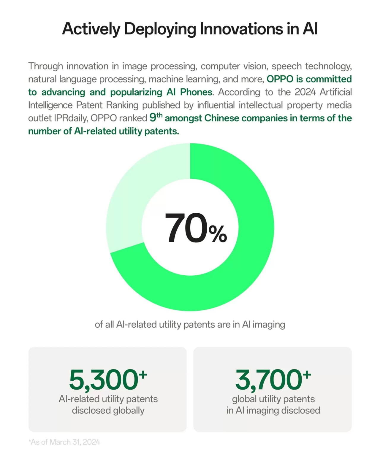 OPPO-ranked-ninth-patents-filed-globally-5996