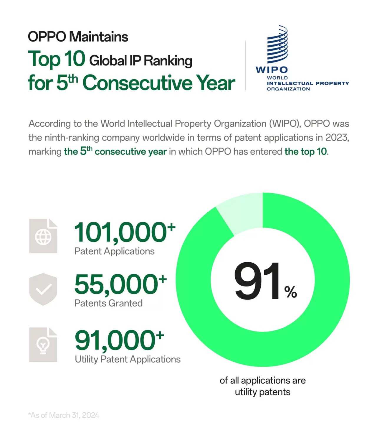 OPPO-ranked-ninth-patents-filed-globally-5997