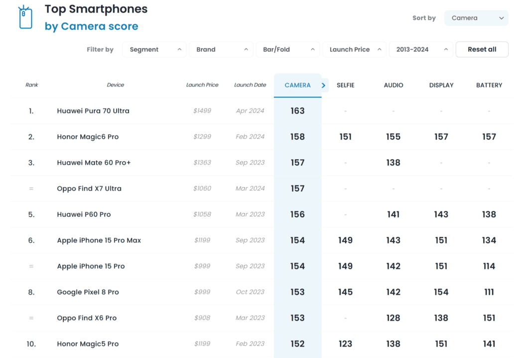 DXOMark-smartphone-camera-ranking-May-2024