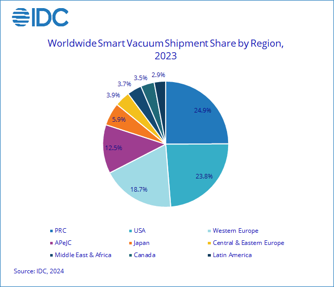 Global-smart-vacuum-market-data-2023-IDC