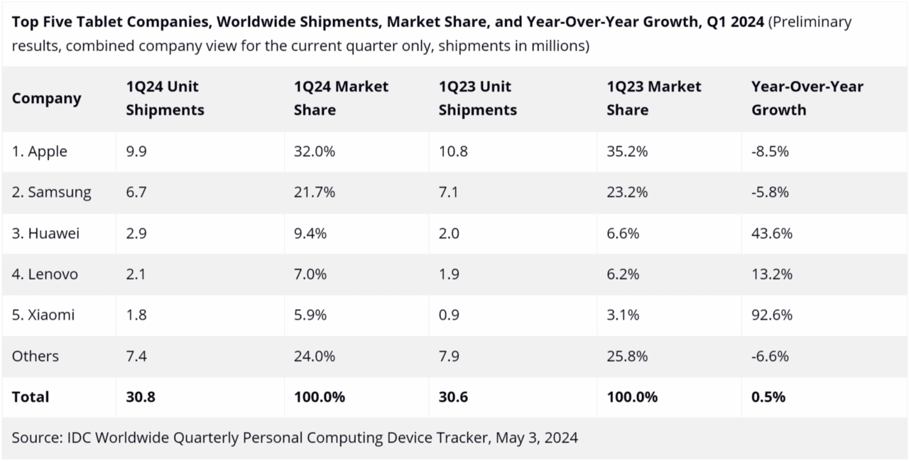 Global-tablet-shipments-market-share-Q1-2024-IDC