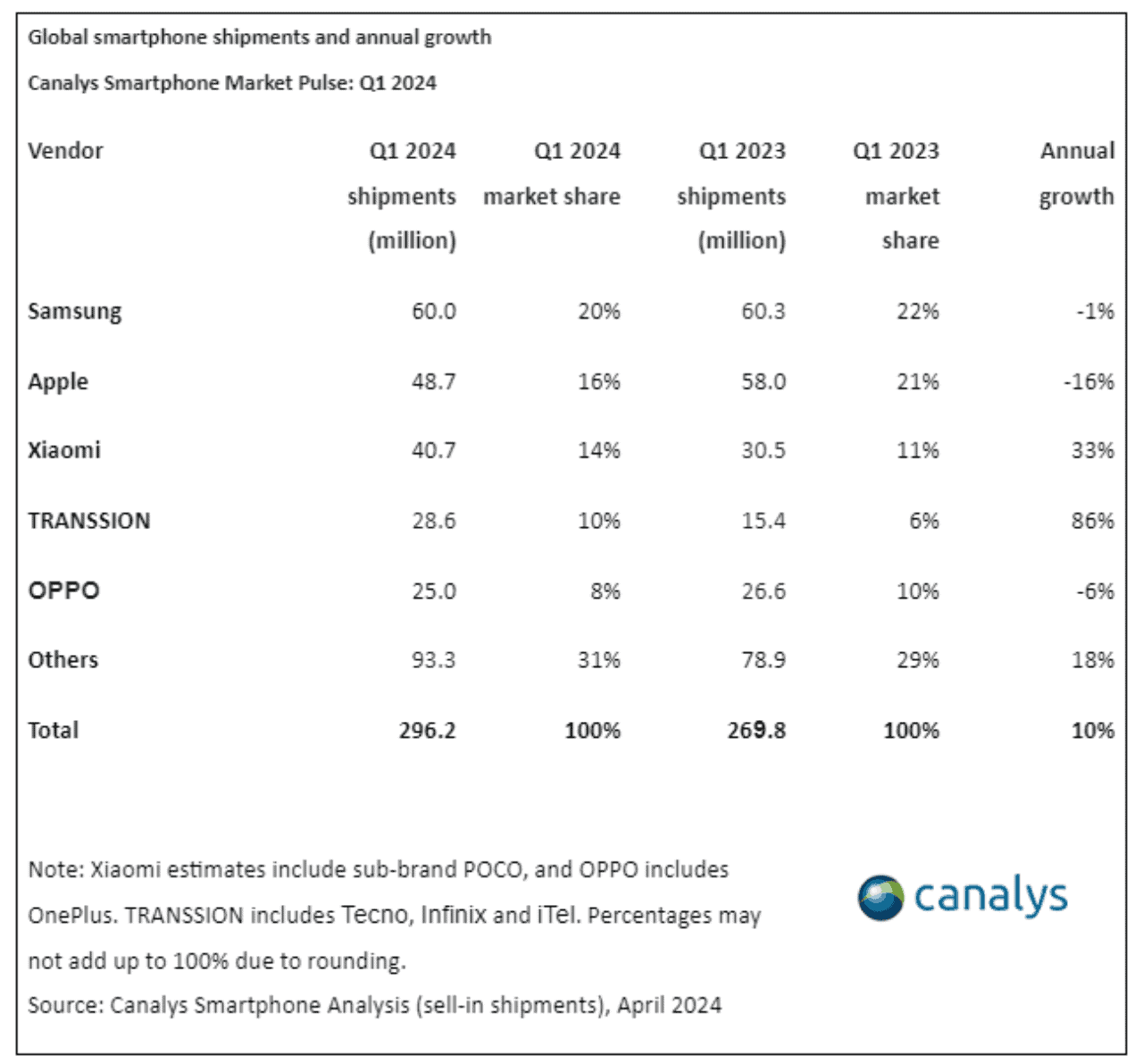Samsung-dominate-Q1-iPhones-2nd-place-5991