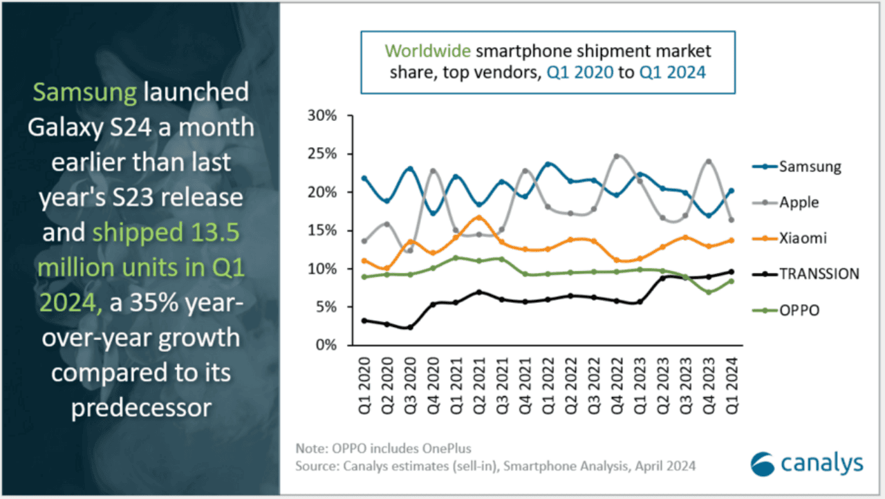 Samsung-dominate-Q1-iPhones-2nd-place-5992