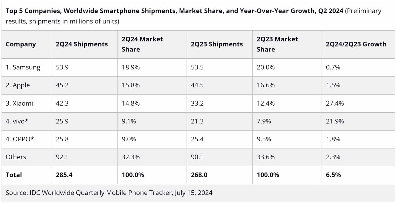 Global-smartphone-market-IDC-Q2-2024
