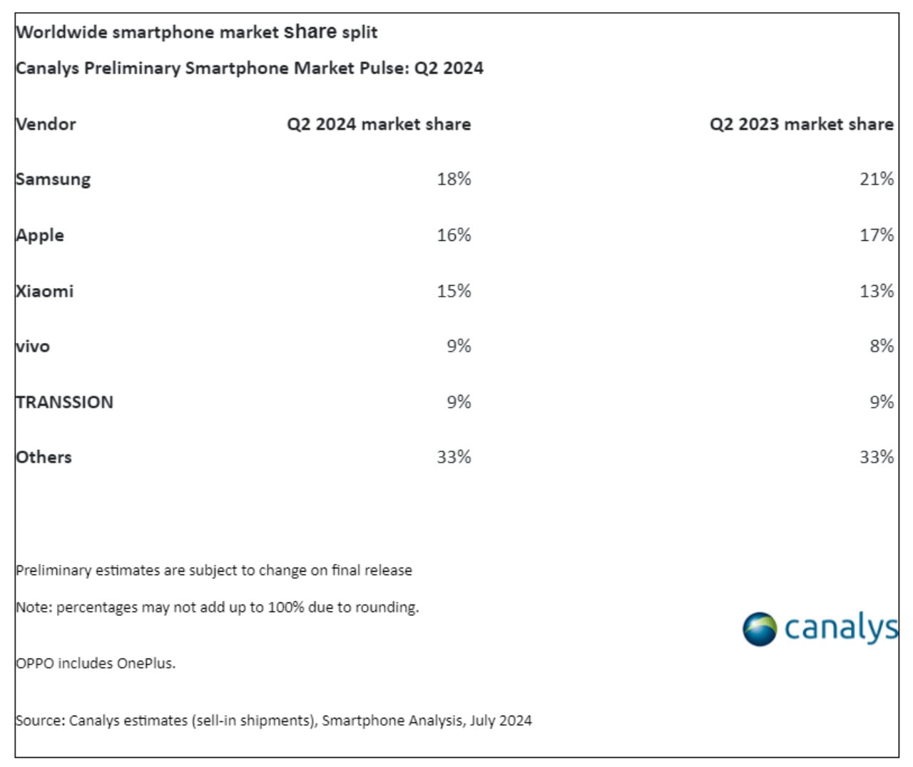 Top-smartphone-brands-Q2-2024-Canalys-5992