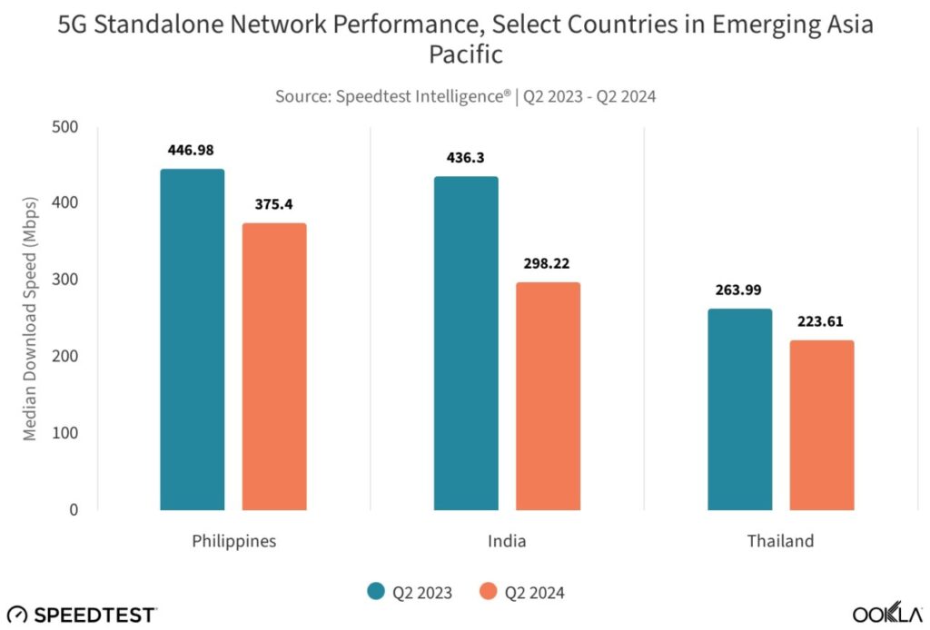 5G-PH-faster-India-Thailand-Ookla-5972