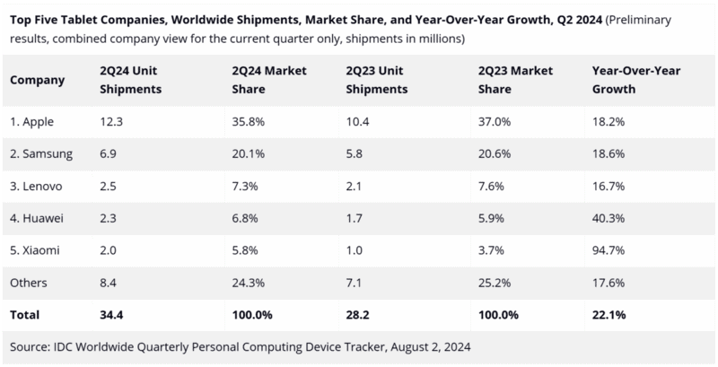Global-Tablet-Shipments-Q2-2024-IDC