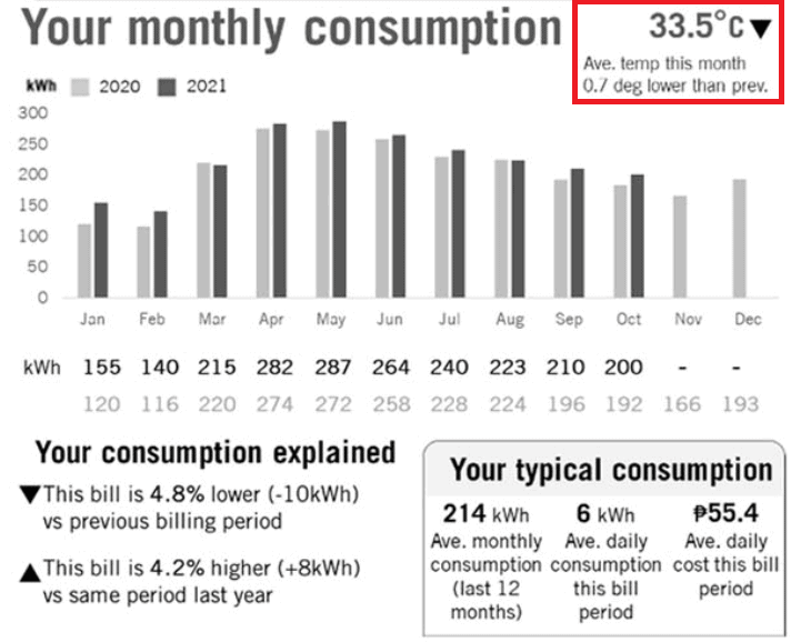 Meralco-Average-Temperature