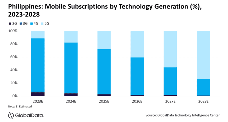Mobile-Service-Revenue-PH-Projection