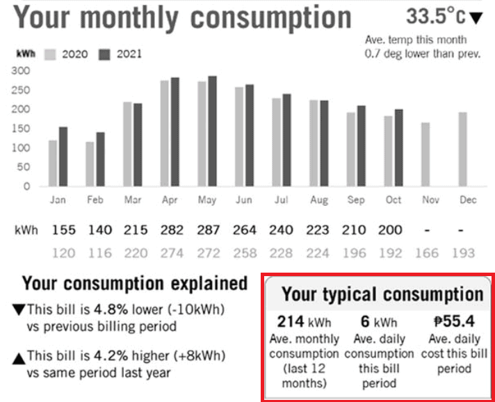 Monthly-Meralco-Electricity-Consumption