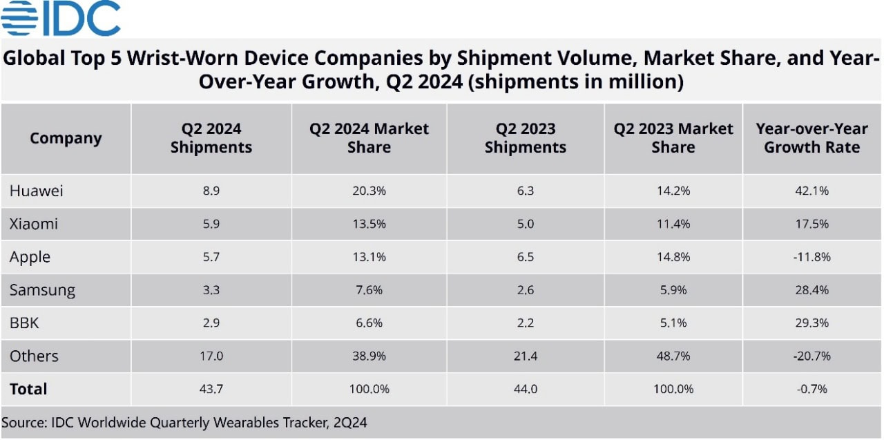 HUAWEI-beats-Xiaomi-Apple-wearable-market-IDC-NoypiGeeks