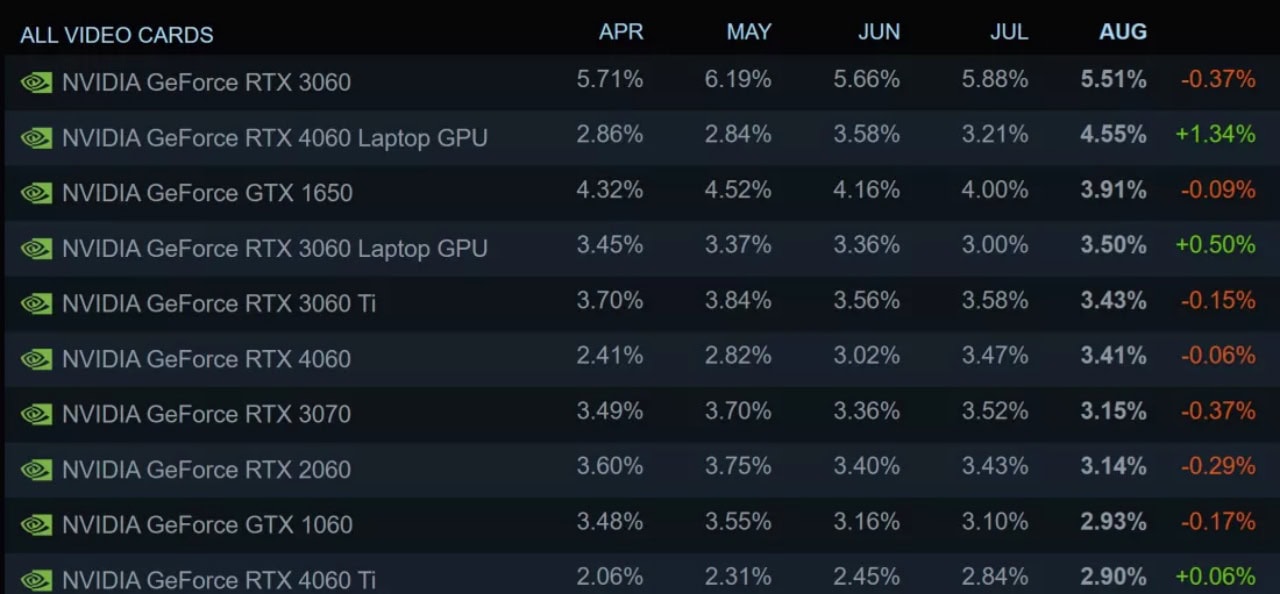 Steam-Survey-Windows-11-laptop-GPU-5971