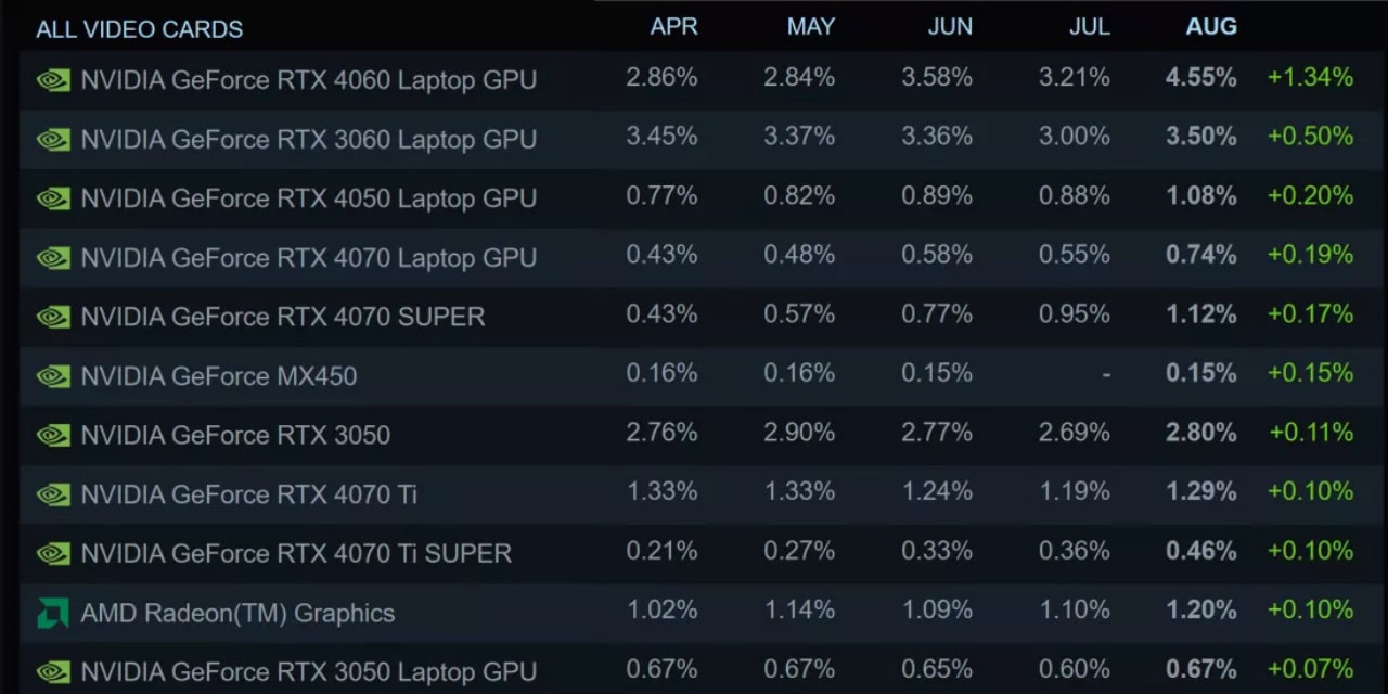 Steam-Survey-Windows-11-laptop-GPU-5972