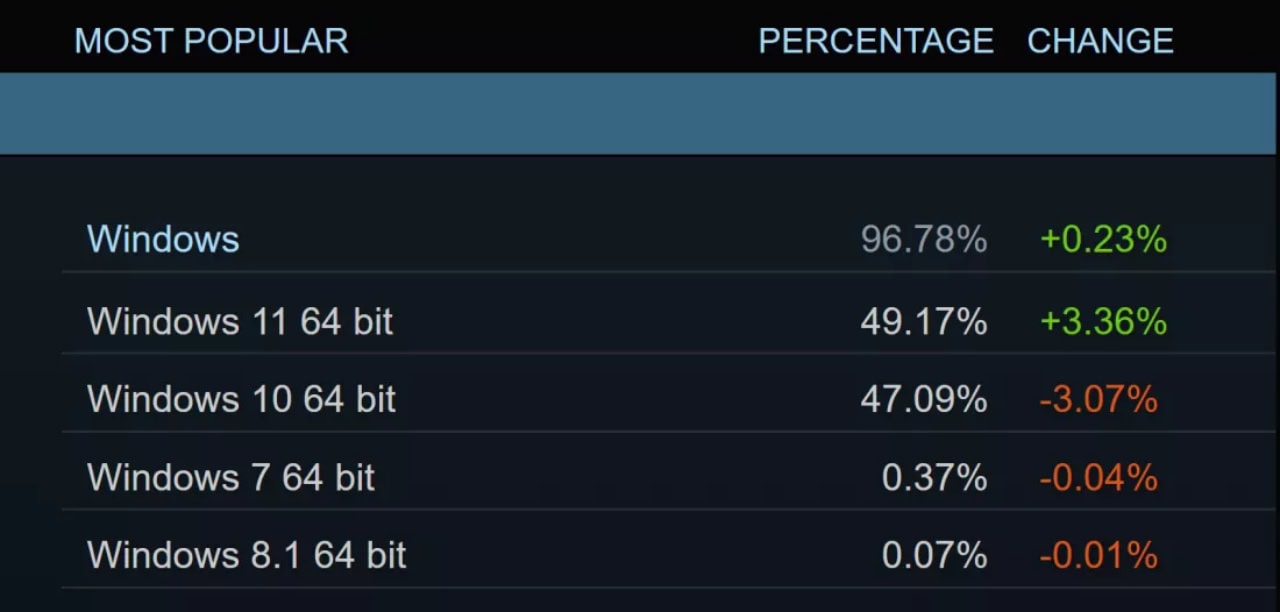 Steam-Survey-Windows-11-laptop-GPU