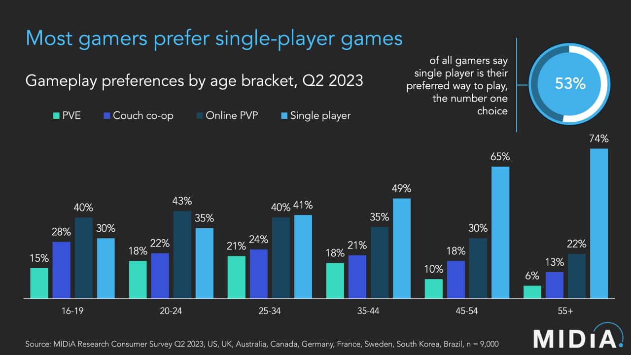 Gen-Z-PVP-Gen-X-single-player-games-5921