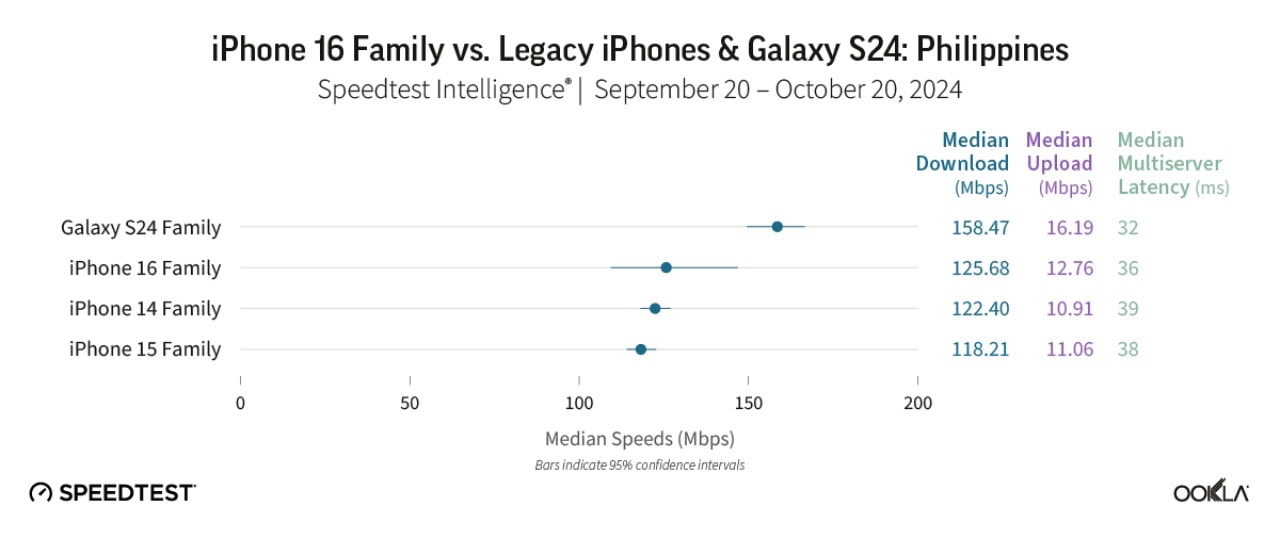 Samsung-Galaxy-S24-beats-iPhone-16-series-5G-speeds-5921