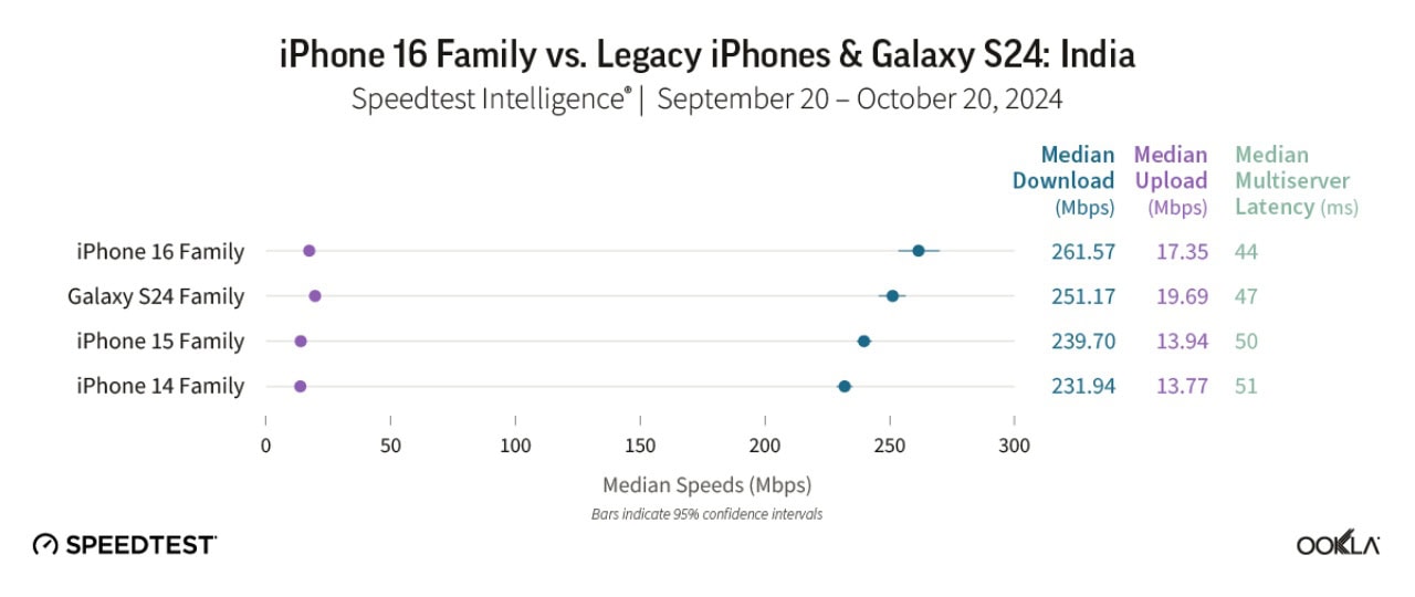 Samsung-Galaxy-S24-beats-iPhone-16-series-5G-speeds-5922