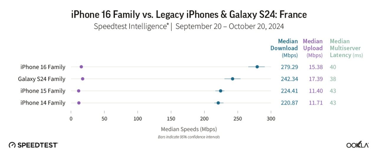 Samsung-Galaxy-S24-beats-iPhone-16-series-5G-speeds-5923