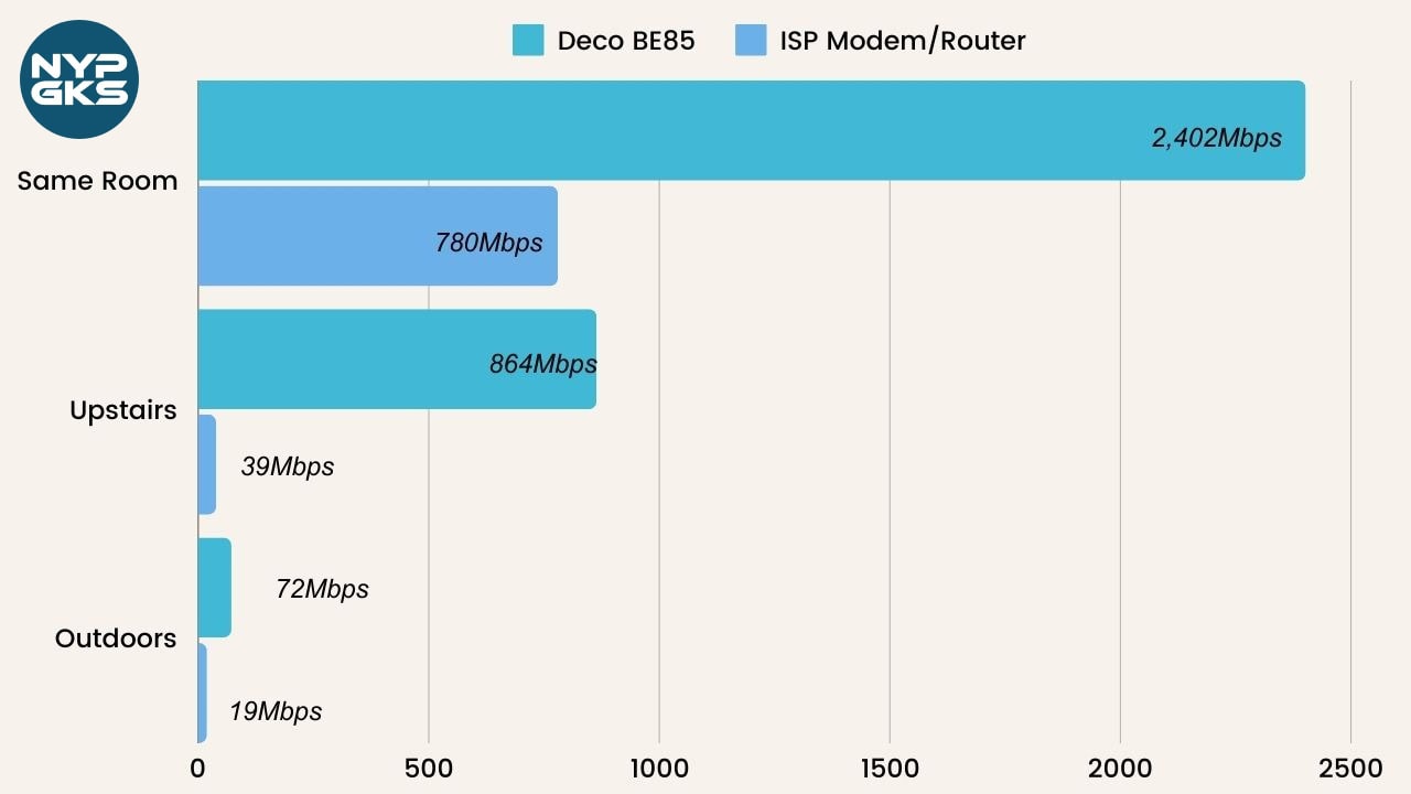 TP-Link-Deco-BE85-Performance-Speed-NoypiGeeks