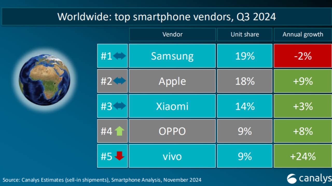 Top-smartphone-brand-Q3-2024