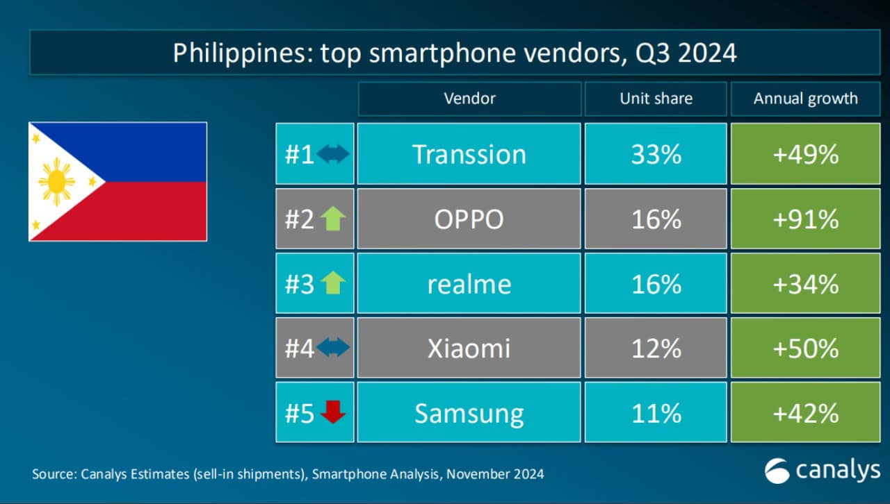 Transsion-top-smartphone-brand-PH-Q3-2024