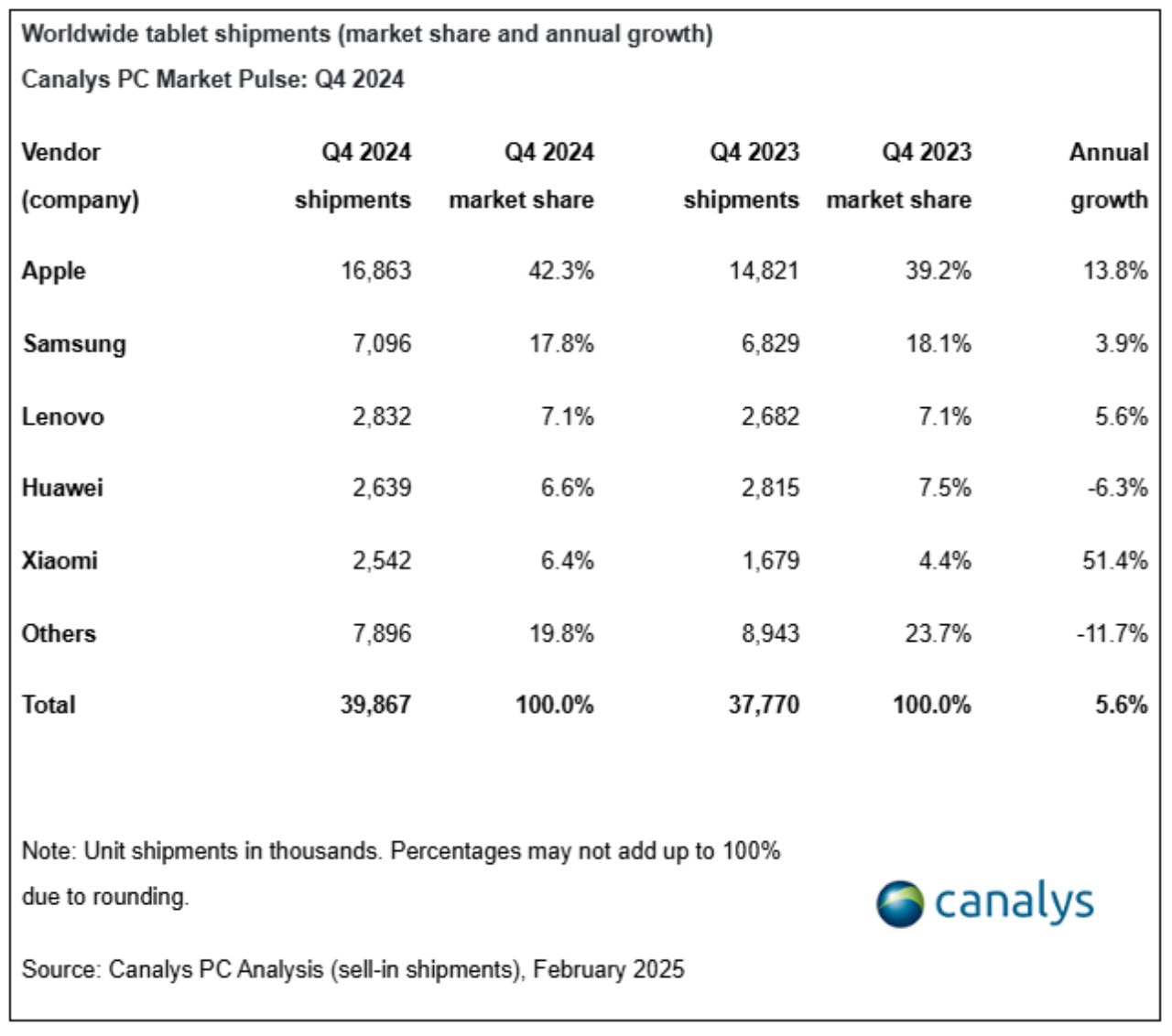 Apple-tablet-market-2024-Canalys-5922