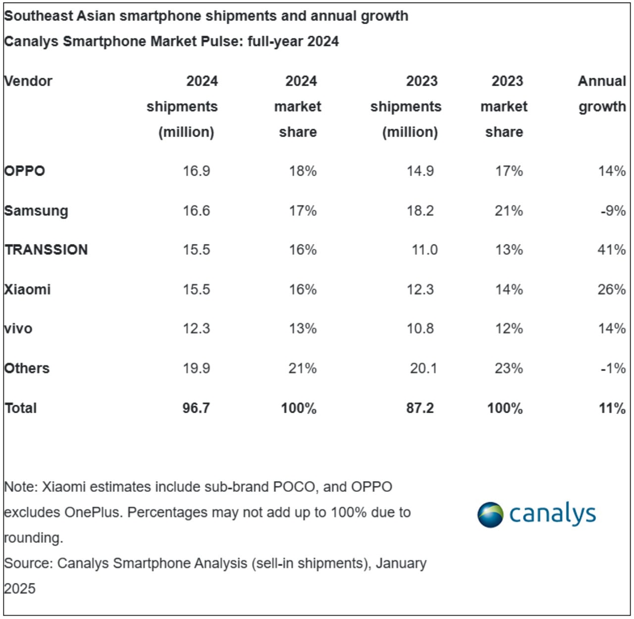 OPPO-overtakes-Samsung-SouthEast-Asia-2024-Canalys-5922