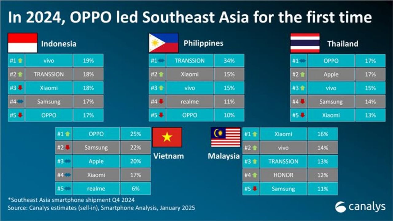 OPPO-overtakes-Samsung-SouthEast-Asia-2024-Canalys-5923