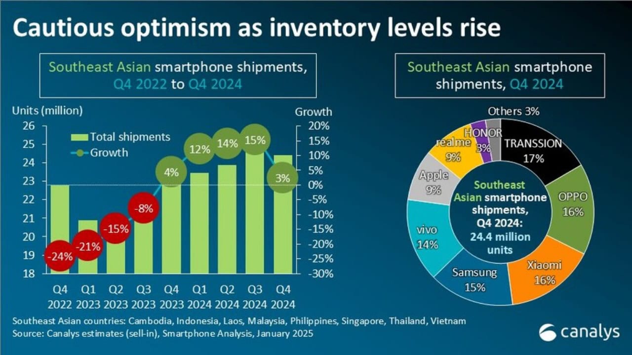 OPPO-overtakes-Samsung-SouthEast-Asia-2024-Canalys