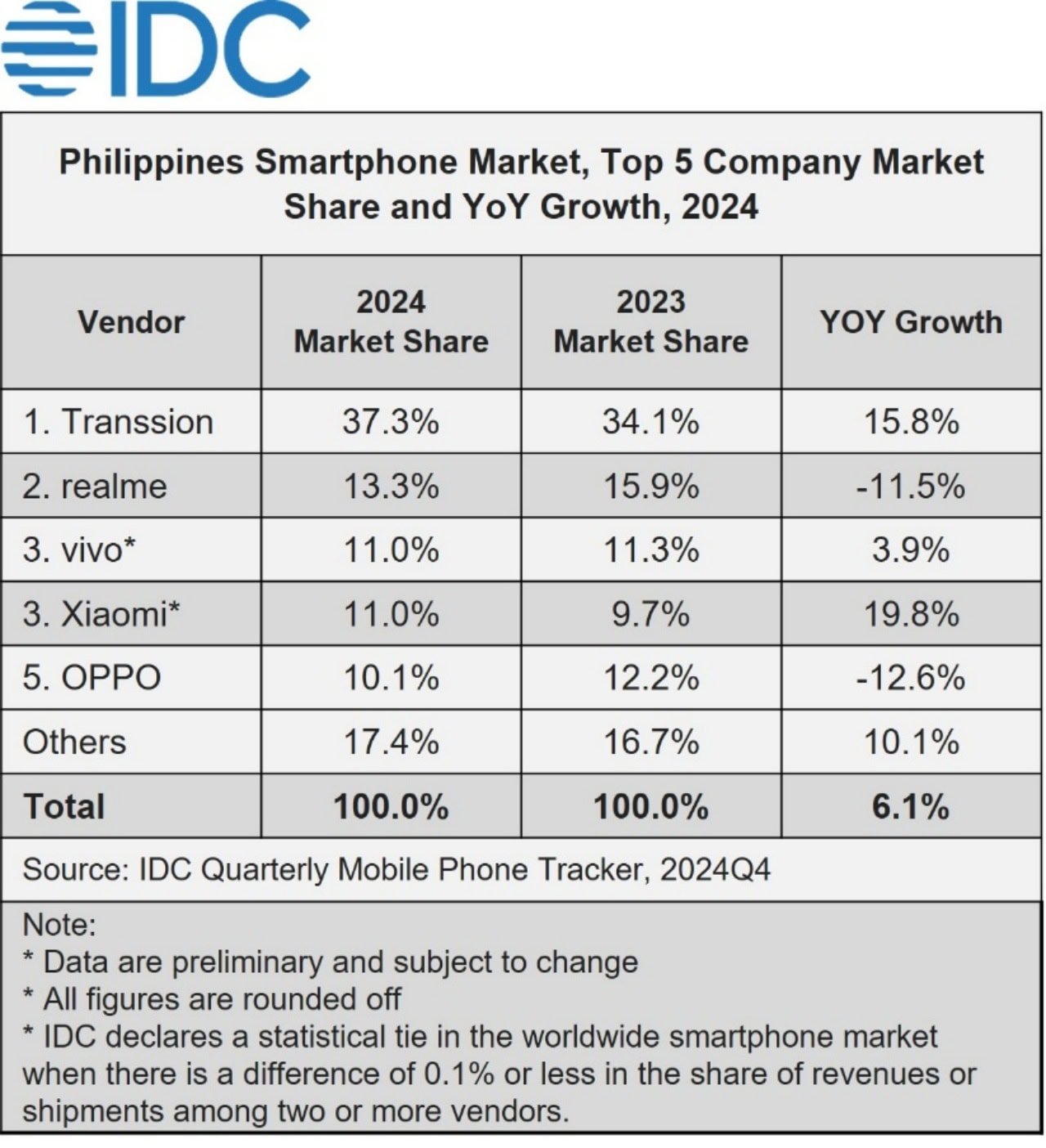 Transsion-realme-dominated-2024-IDC-5922
